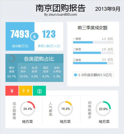 9月南京团购报告 餐饮美食市场份额超六成