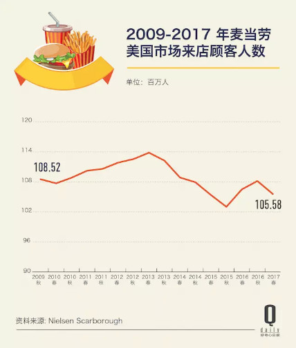 麦当劳低价菜单明年回归，美国快餐业也要价格战吗？