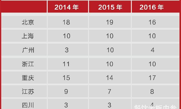 全国餐饮人都跑去学产品，可为什么成都鲜有餐饮大品牌？