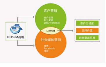 酒店营销与策划